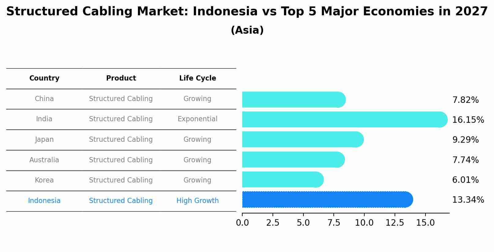 Structured Cabling Market: Indonesia vs Top 5 Major Economies in 2027 (Asia)