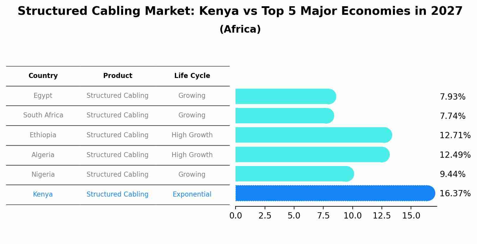 Structured Cabling Market: Kenya vs Top 5 Major Economies in 2027 (Africa)