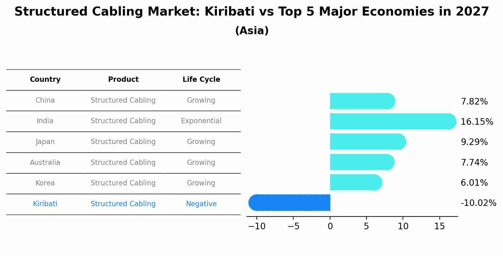 Structured Cabling Market: Kiribati vs Top 5 Major Economies in 2027 (Asia)