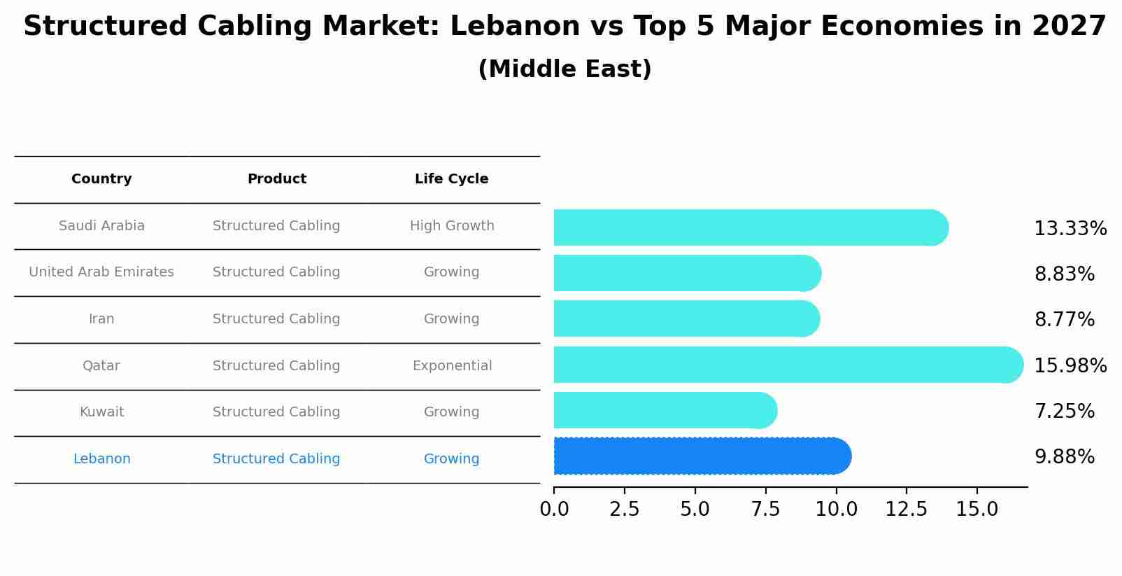 Structured Cabling Market: Lebanon vs Top 5 Major Economies in 2027 (Middle East)