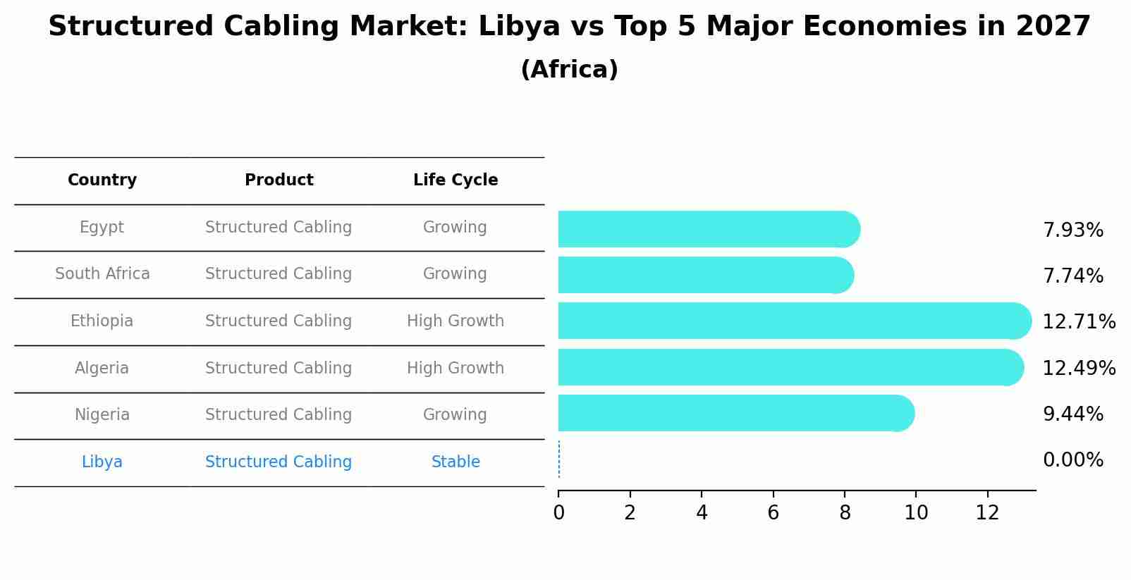 Structured Cabling Market: Libya vs Top 5 Major Economies in 2027 (Africa)