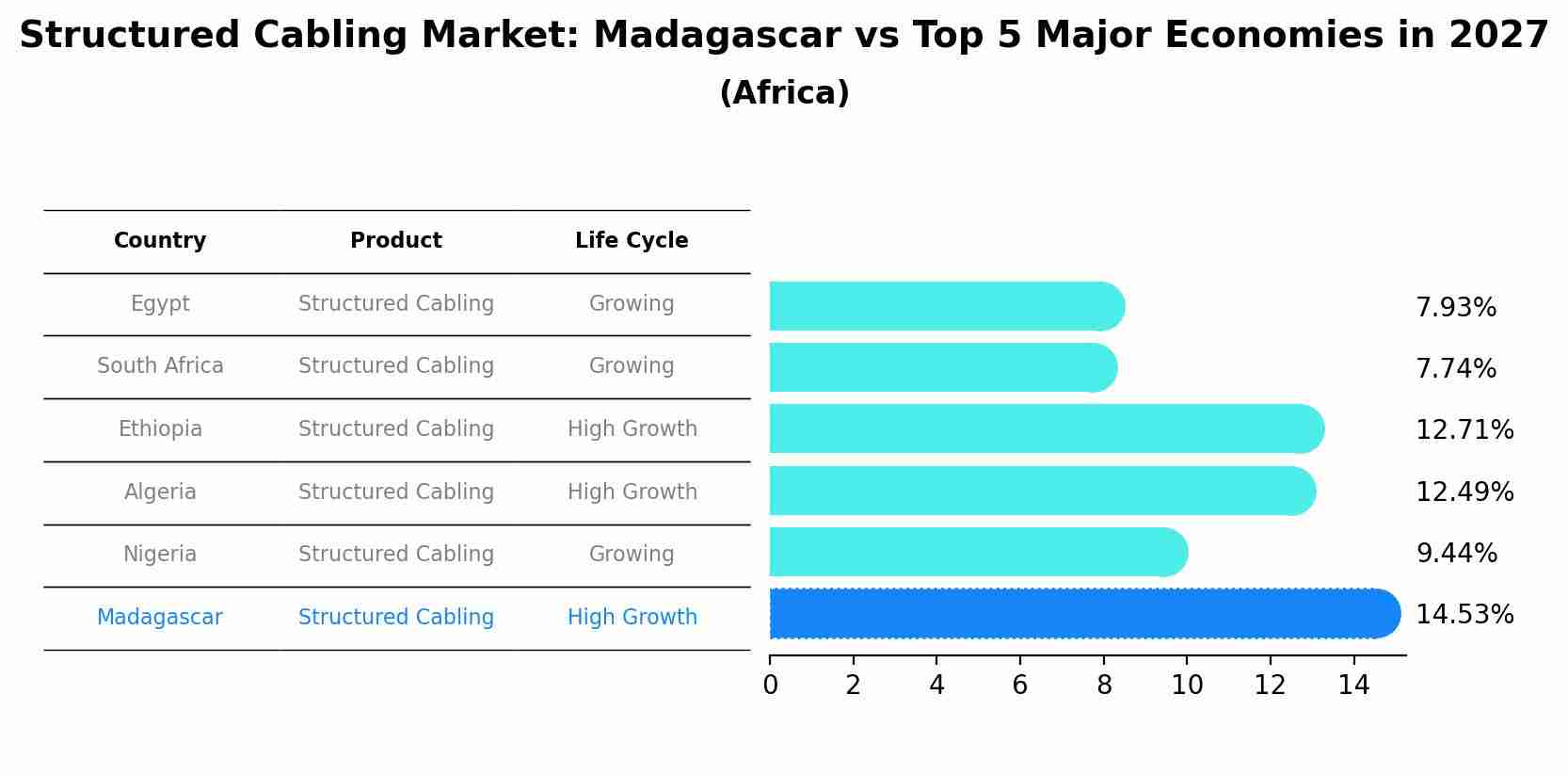 Structured Cabling Market: Madagascar vs Top 5 Major Economies in 2027 (Africa)