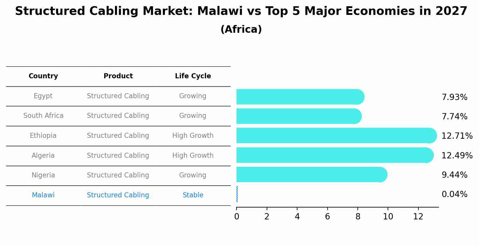 Structured Cabling Market: Malawi vs Top 5 Major Economies in 2027 (Africa)