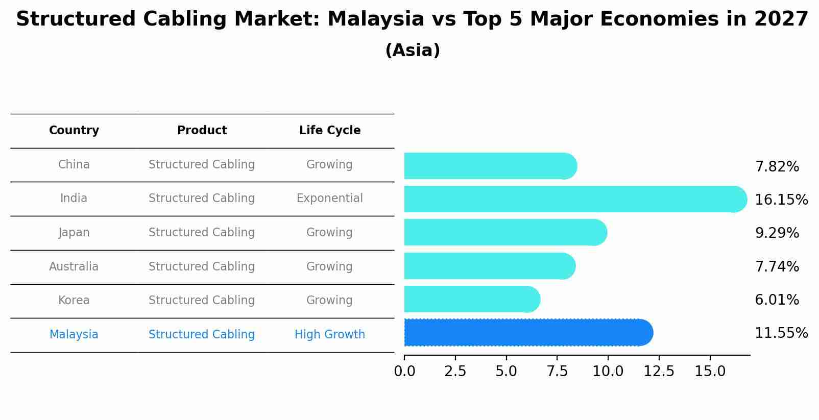 Structured Cabling Market: Malaysia vs Top 5 Major Economies in 2027 (Asia)