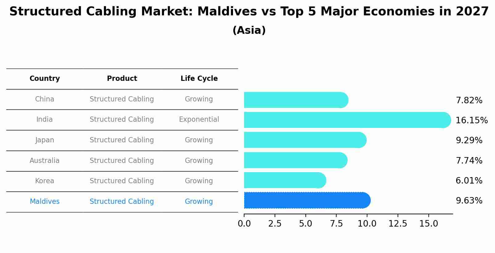 Structured Cabling Market: Maldives vs Top 5 Major Economies in 2027 (Asia)