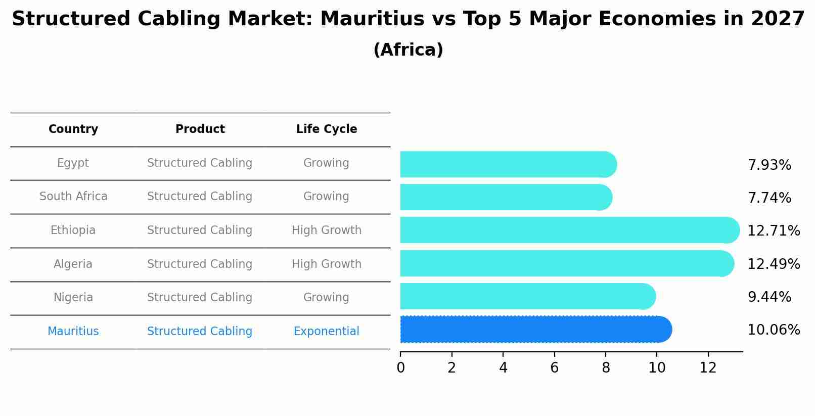 Structured Cabling Market: Mauritius vs Top 5 Major Economies in 2027 (Africa)