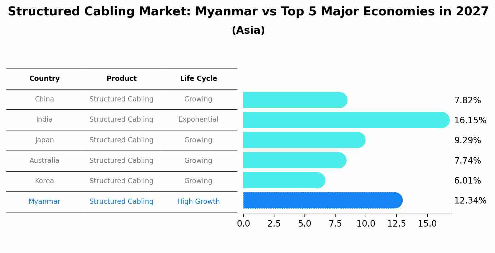 Structured Cabling Market: Myanmar vs Top 5 Major Economies in 2027 (Asia)