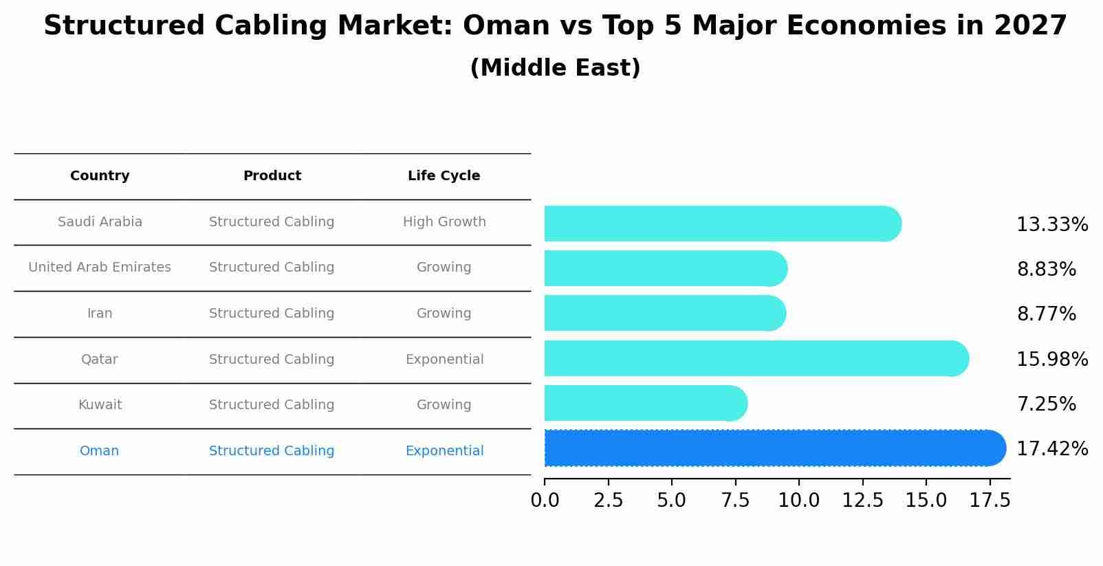 Structured Cabling Market: Oman vs Top 5 Major Economies in 2027 (Middle East)