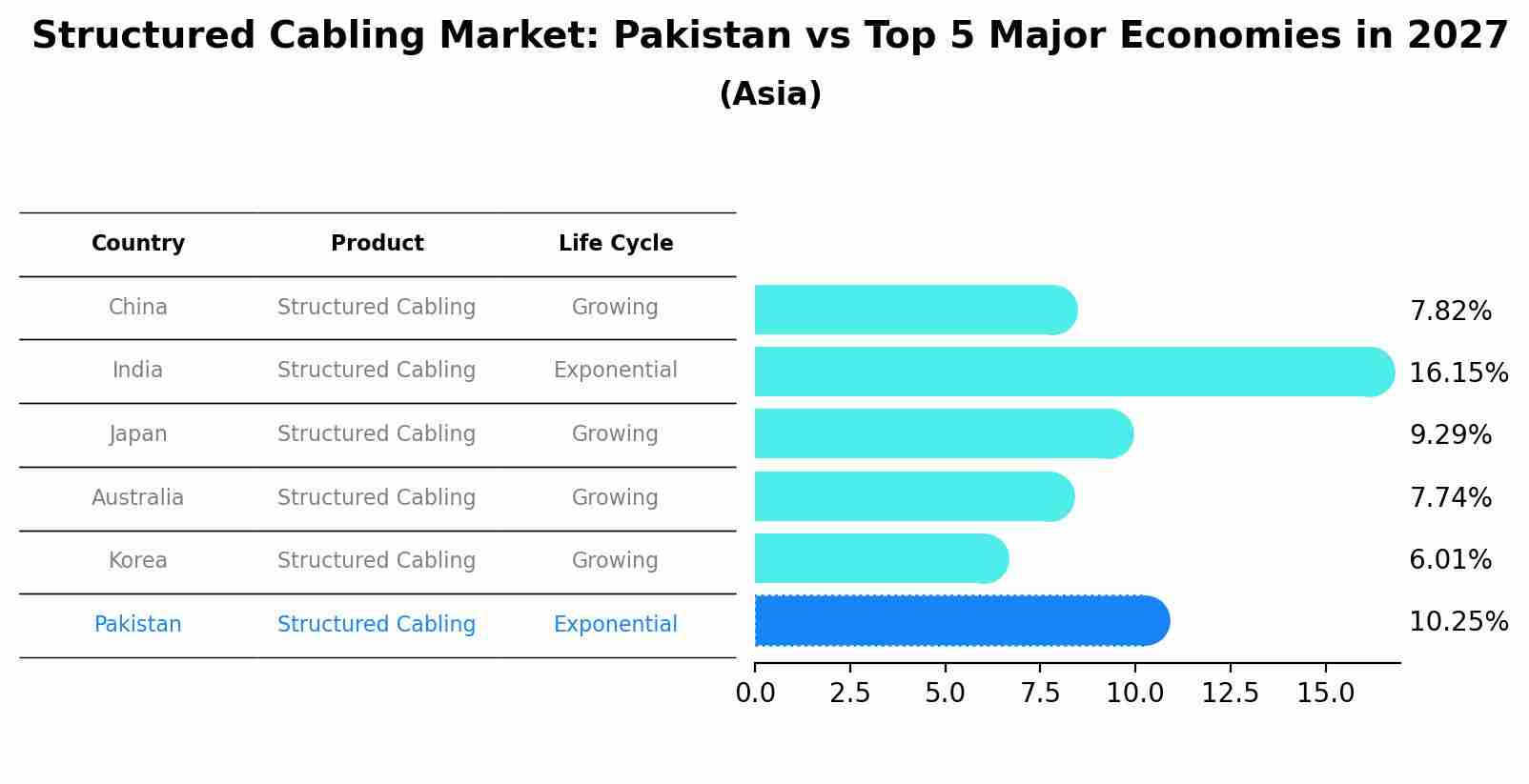 Structured Cabling Market: Pakistan vs Top 5 Major Economies in 2027 (Asia)
