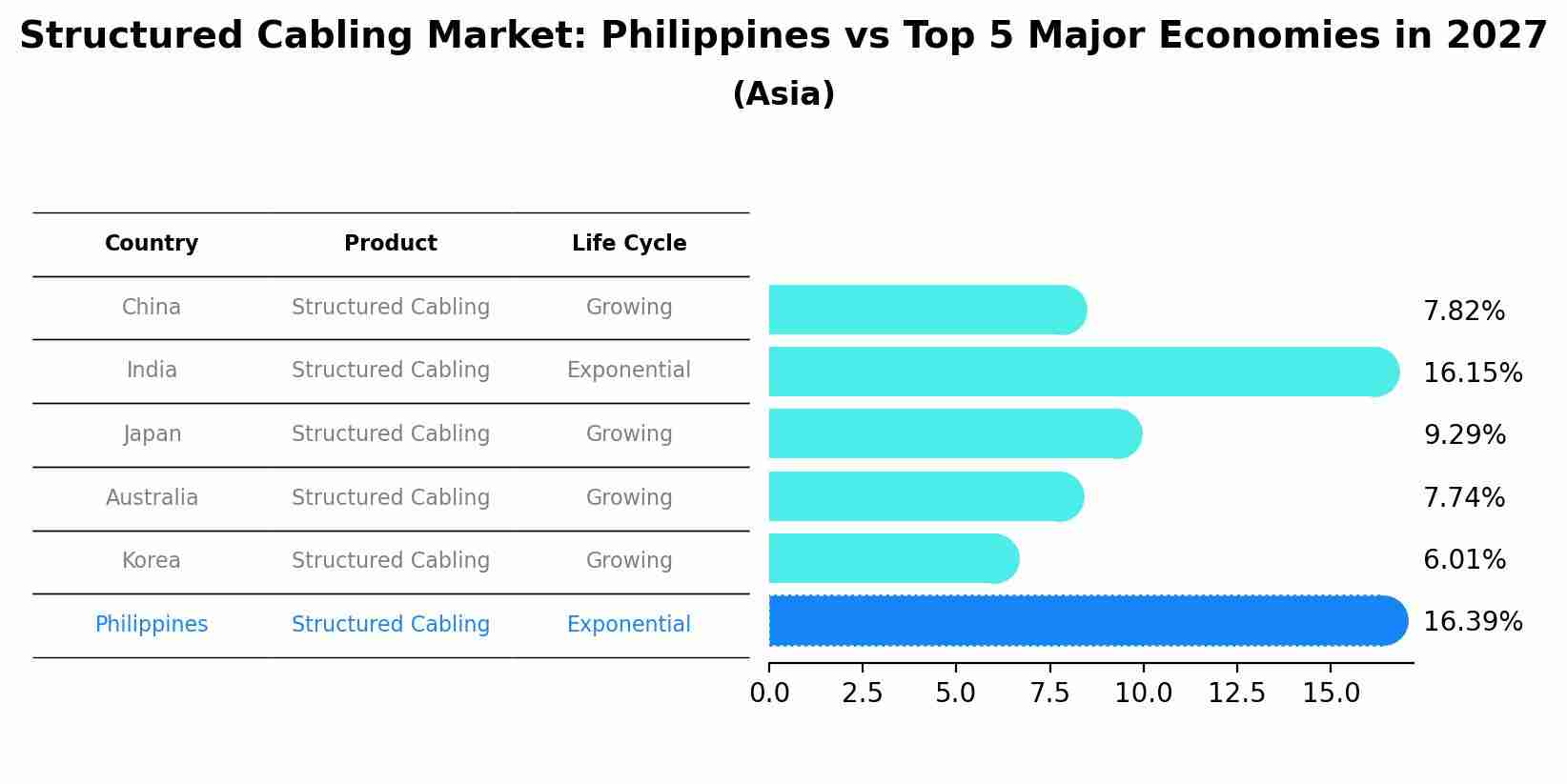Structured Cabling Market: Philippines vs Top 5 Major Economies in 2027 (Asia)
