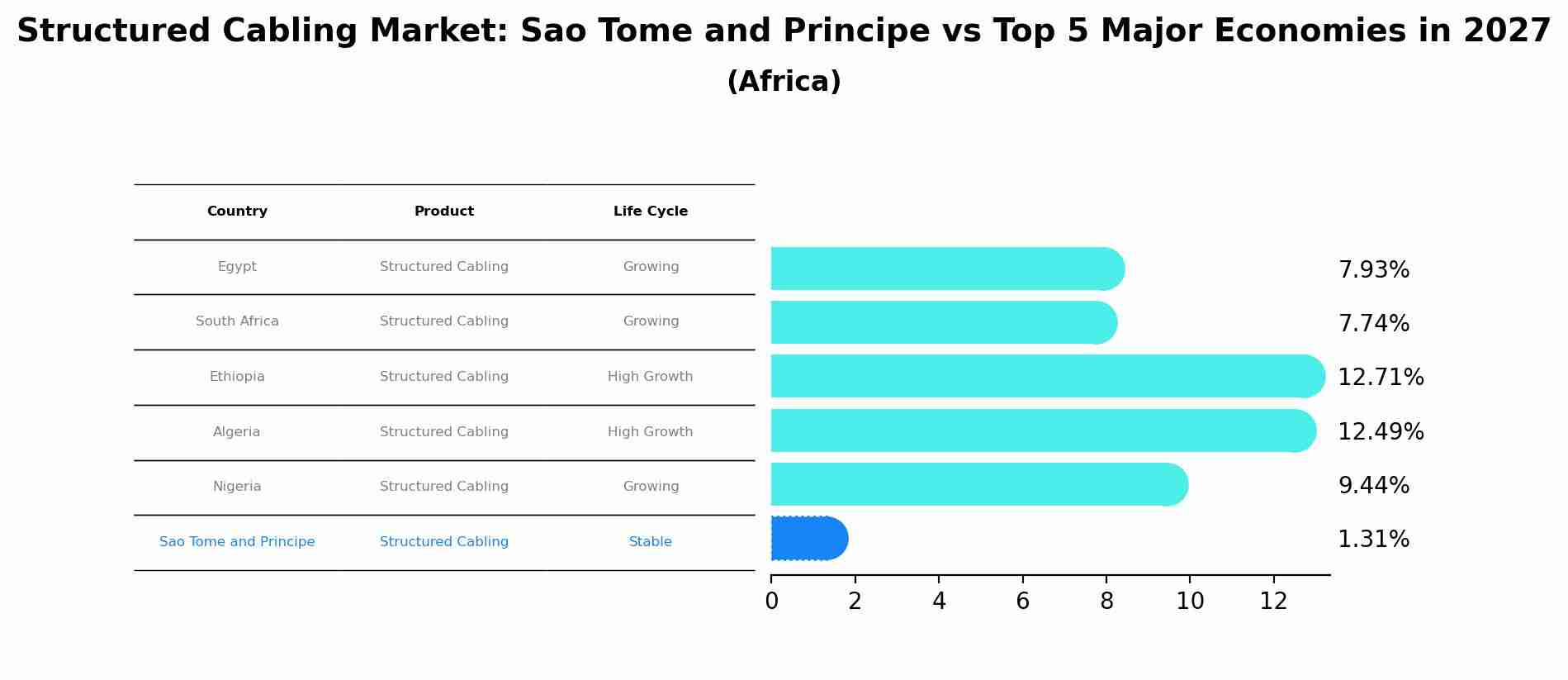 Structured Cabling Market: Sao Tome and Principe vs Top 5 Major Economies in 2027 (Africa)