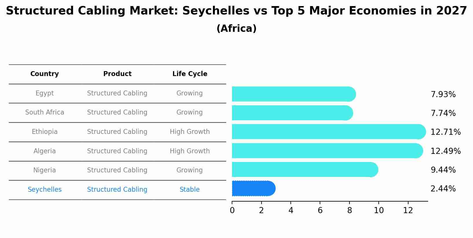 Structured Cabling Market: Seychelles vs Top 5 Major Economies in 2027 (Africa)