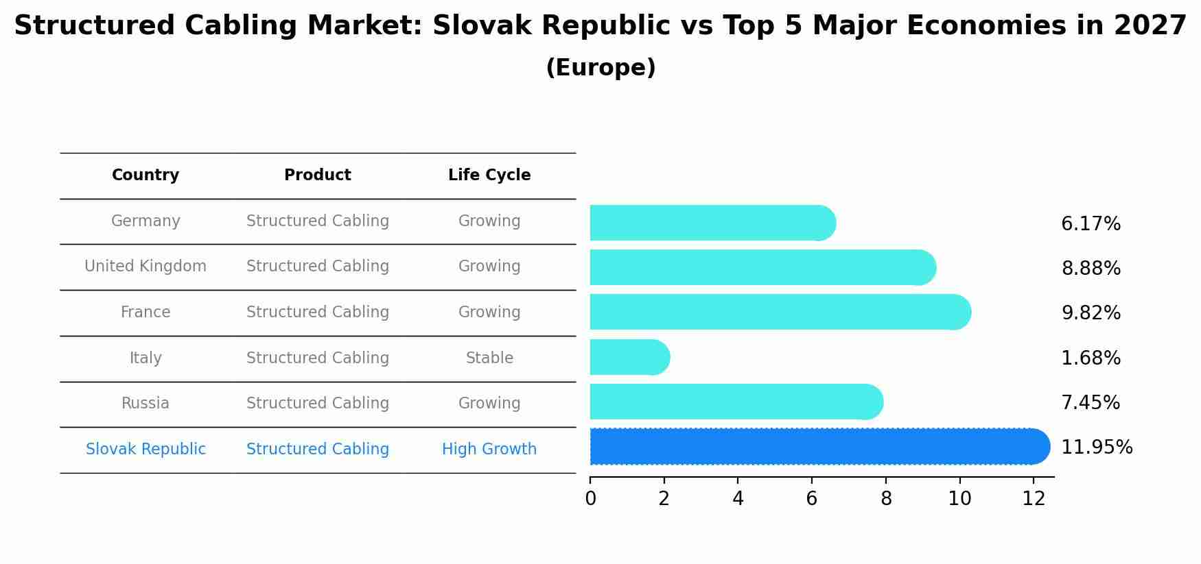 Structured Cabling Market: Slovak Republic vs Top 5 Major Economies in 2027 (Europe)