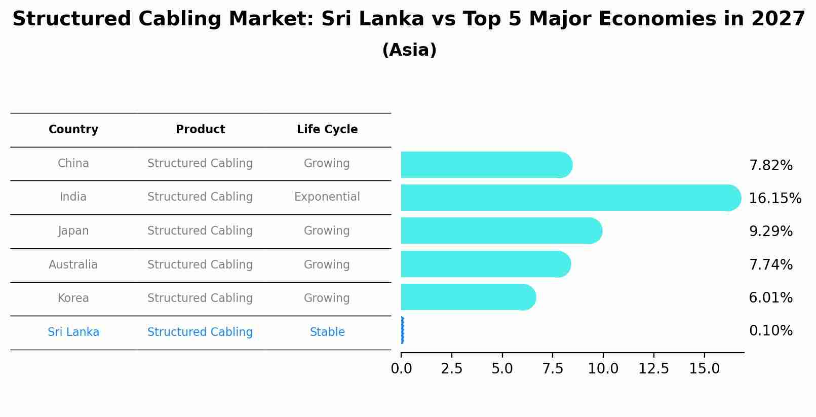 Structured Cabling Market: Sri Lanka vs Top 5 Major Economies in 2027 (Asia)