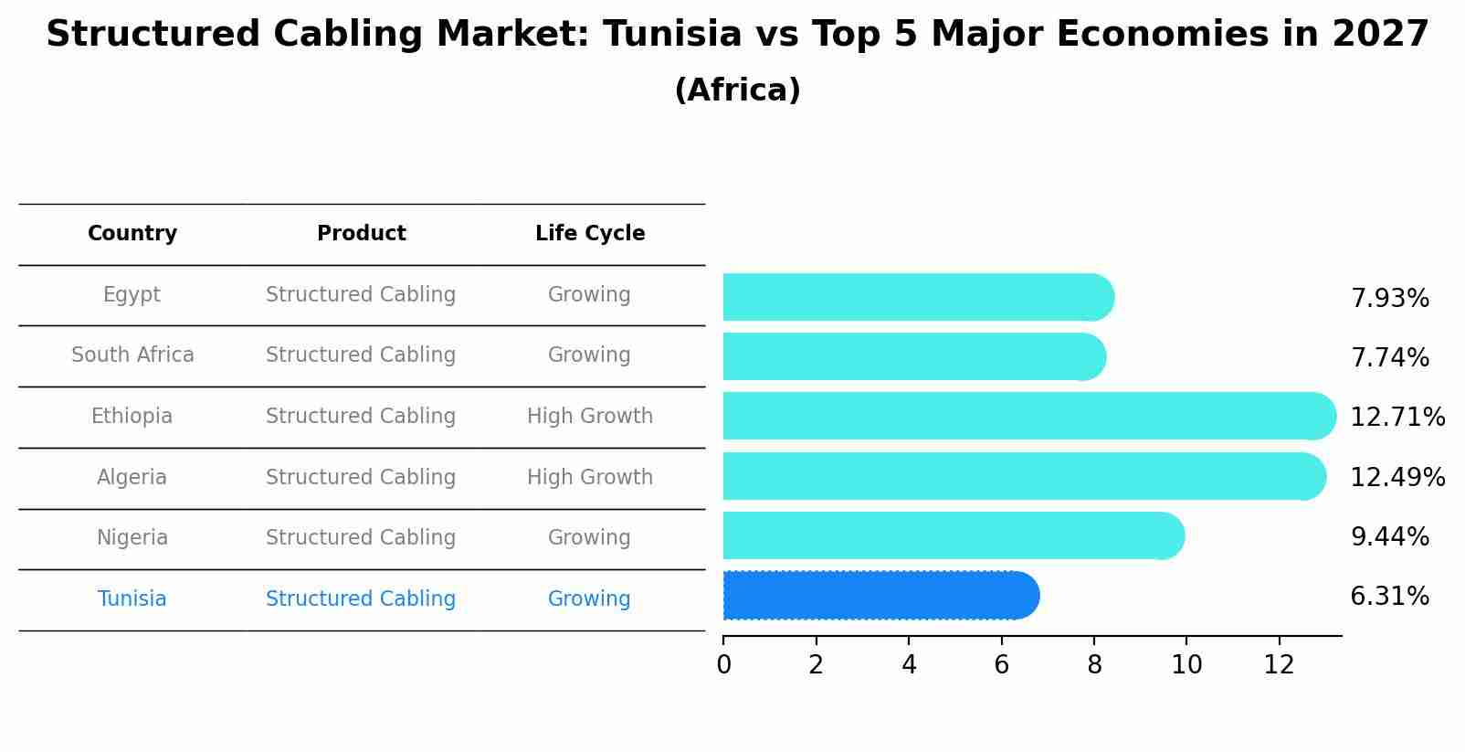 Structured Cabling Market: Tunisia vs Top 5 Major Economies in 2027 (Africa)