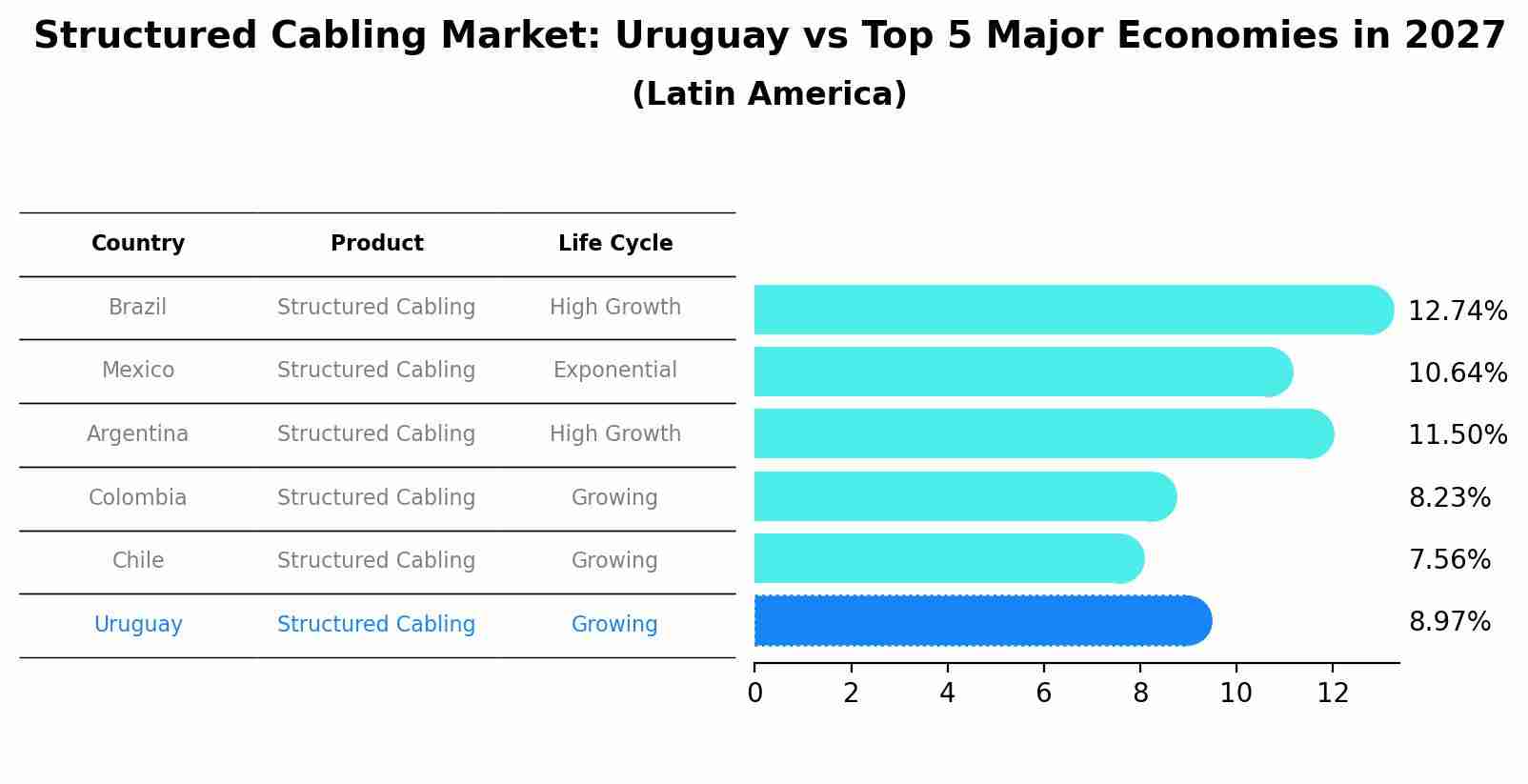 Structured Cabling Market: Uruguay vs Top 5 Major Economies in 2027 (Latin America)