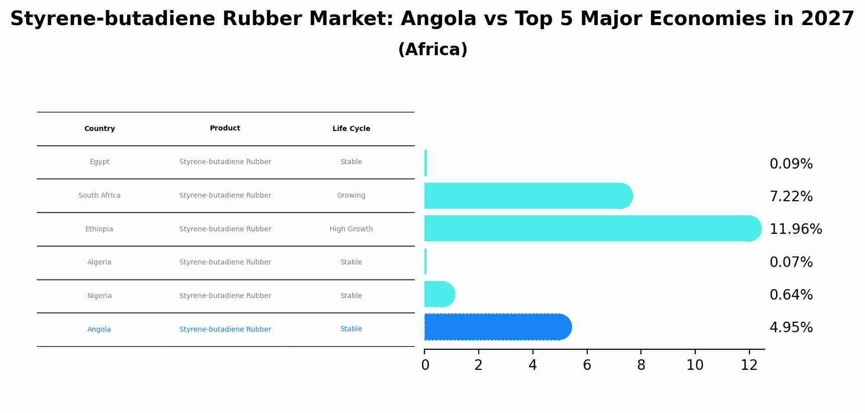 Styrene-butadiene Rubber Market: Angola vs Top 5 Major Economies in 2027 (Africa)