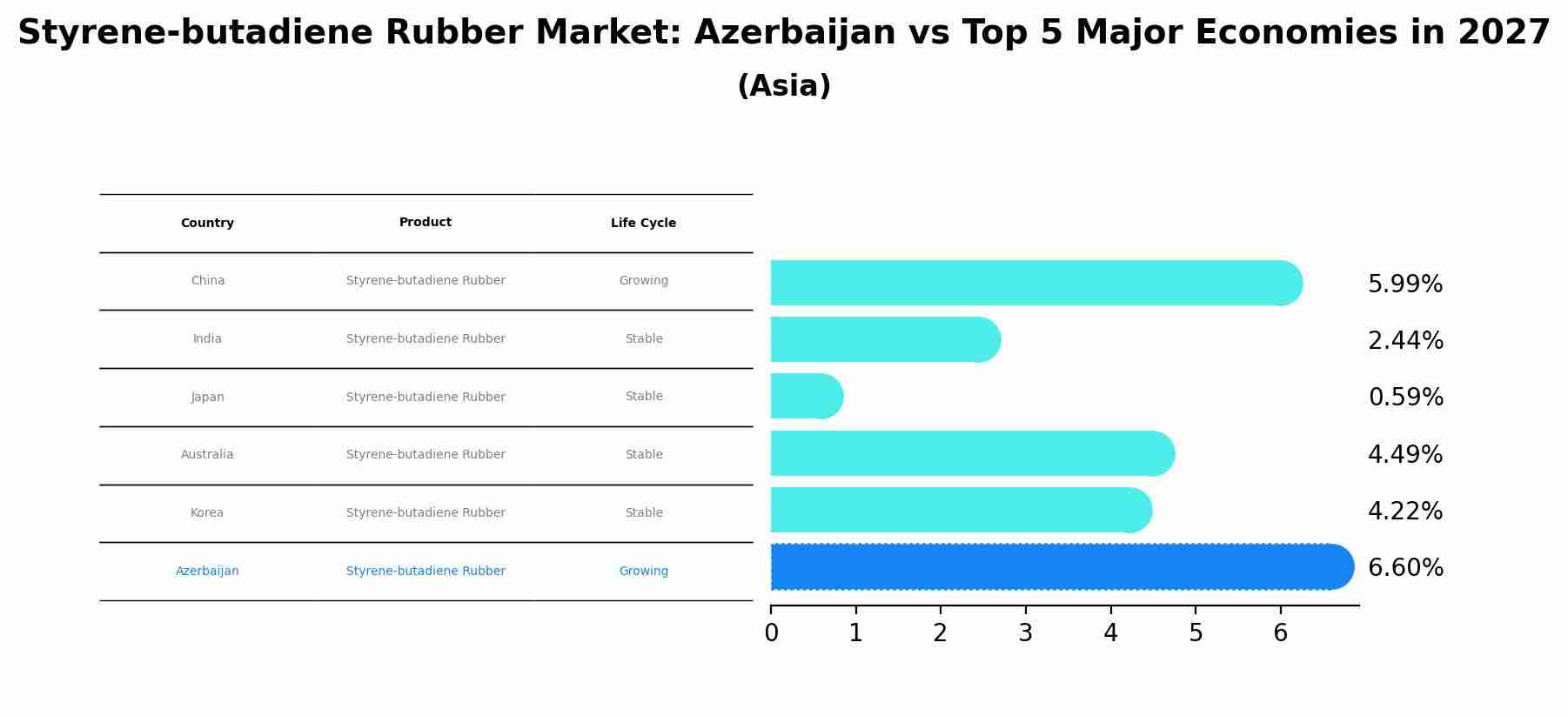 Styrene-butadiene Rubber Market: Azerbaijan vs Top 5 Major Economies in 2027 (Asia)
