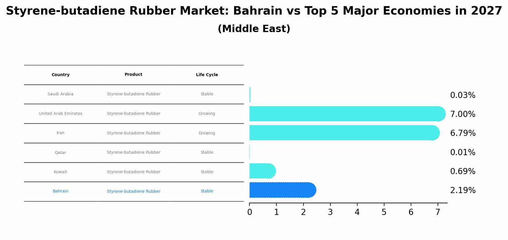 Styrene-butadiene Rubber Market: Bahrain vs Top 5 Major Economies in 2027 (Middle East)