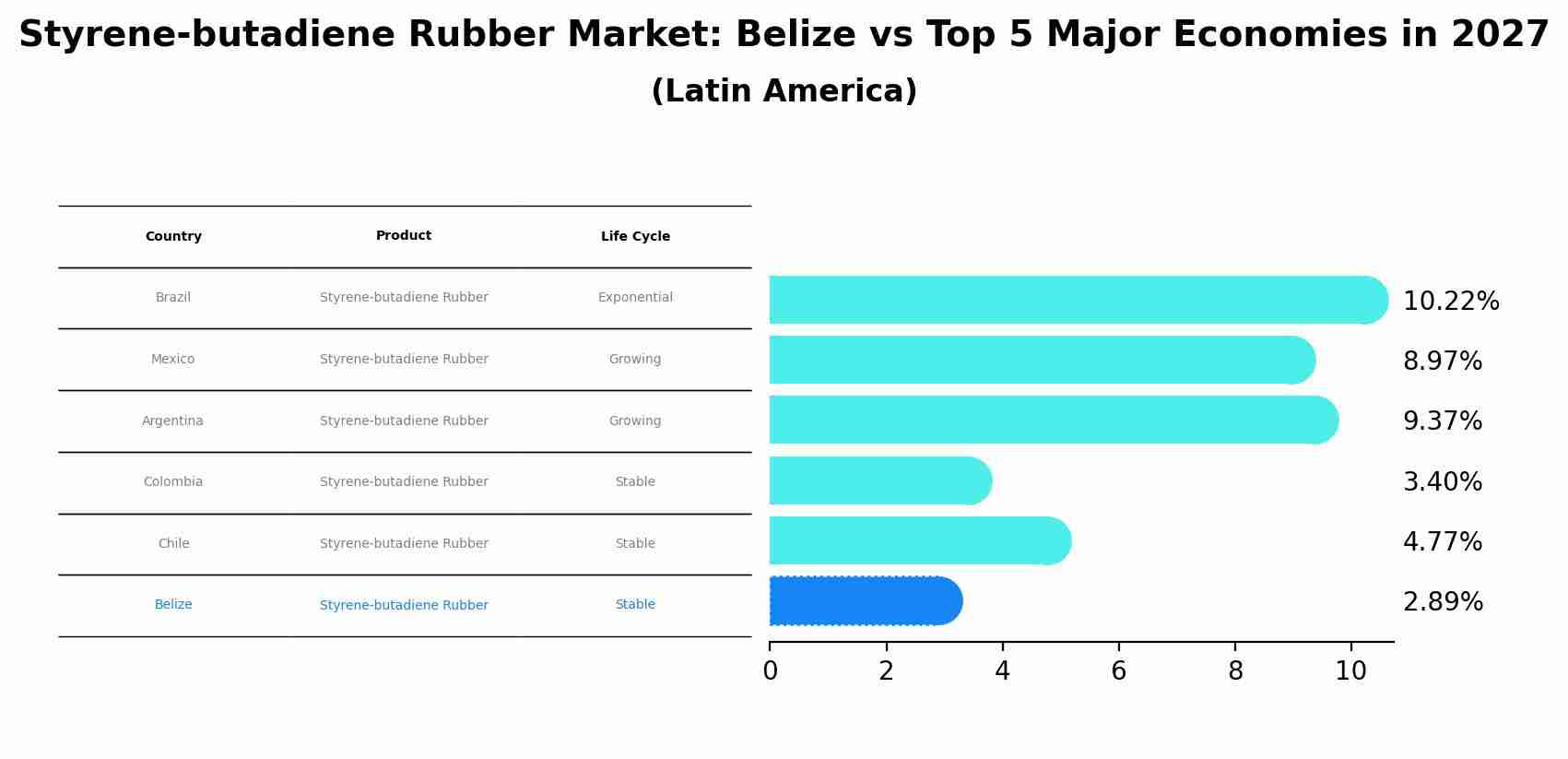 Styrene-butadiene Rubber Market: Belize vs Top 5 Major Economies in 2027 (Latin America)