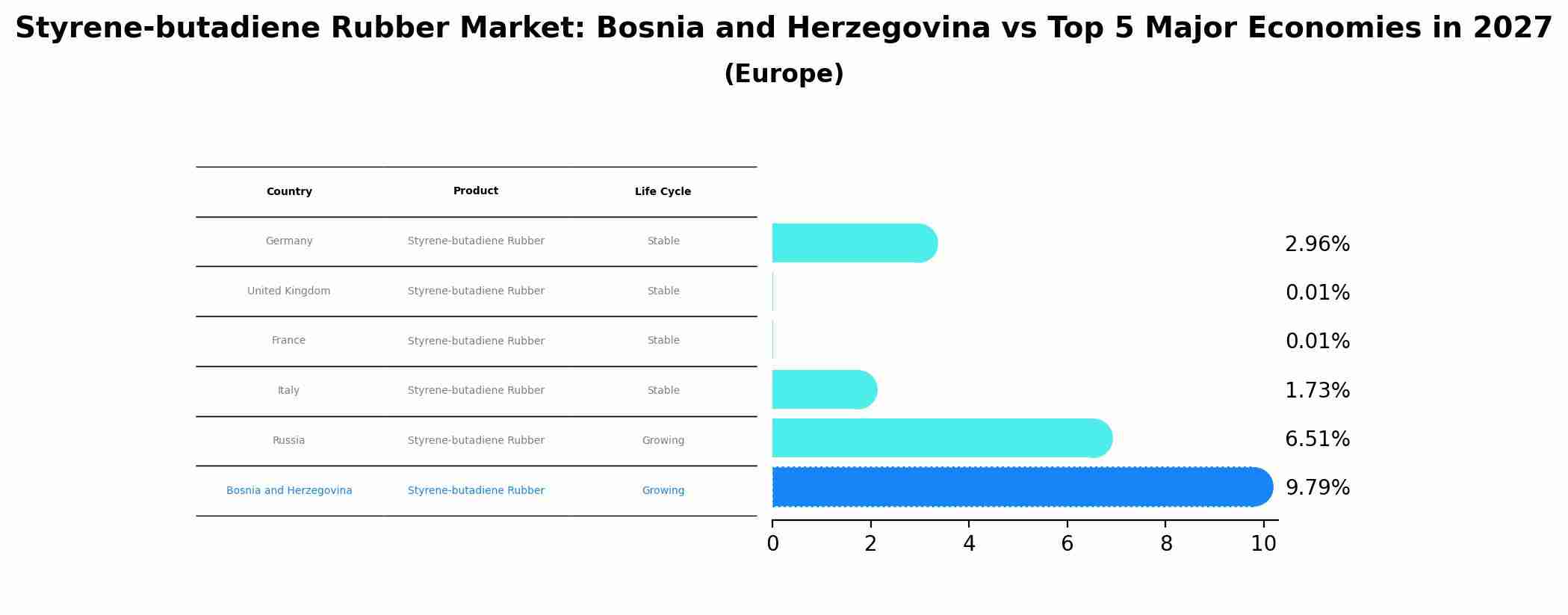 Styrene-butadiene Rubber Market: Bosnia and Herzegovina vs Top 5 Major Economies in 2027 (Europe)