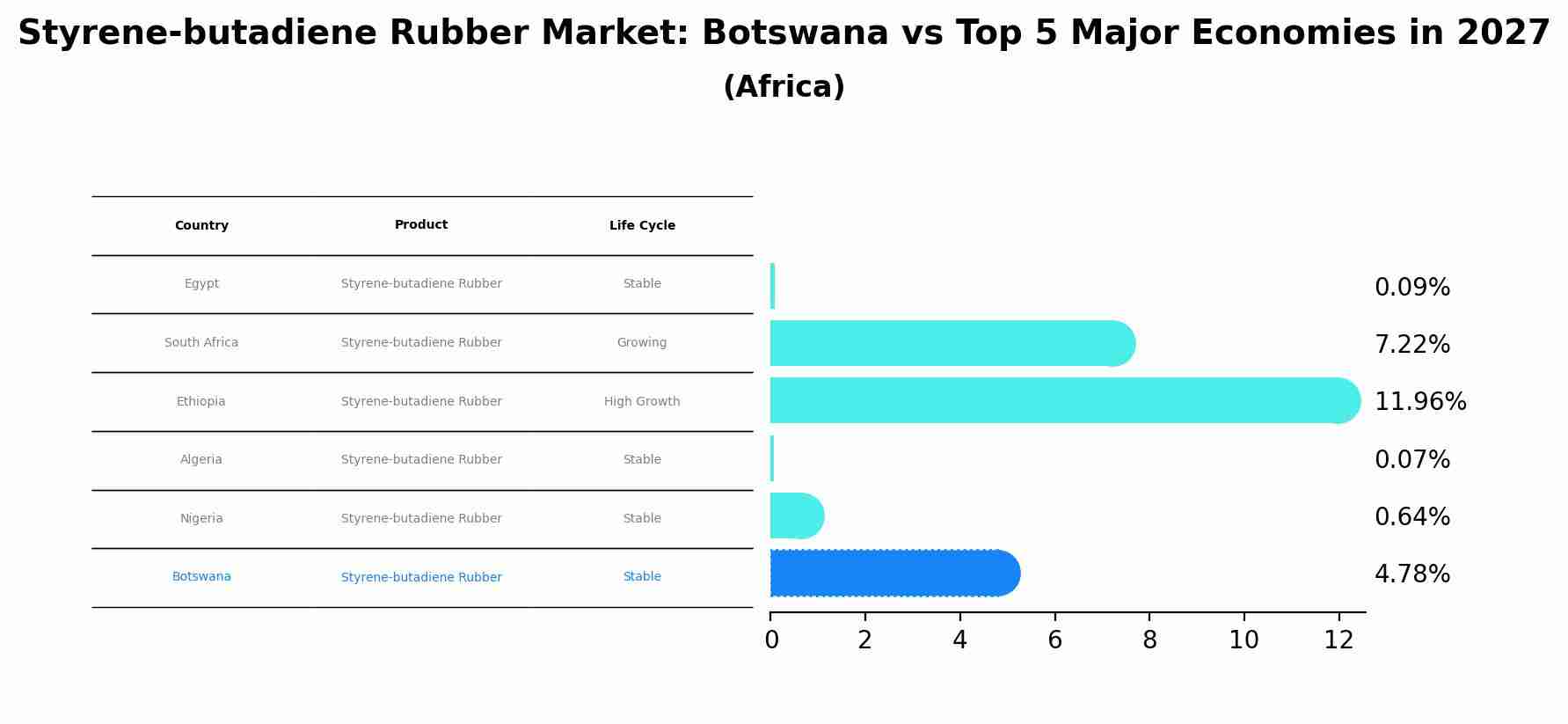 Styrene-butadiene Rubber Market: Botswana vs Top 5 Major Economies in 2027 (Africa)