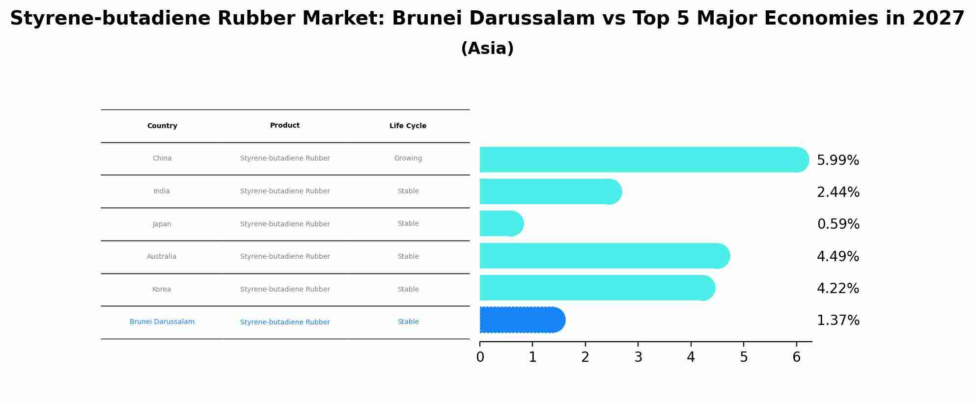 Styrene-butadiene Rubber Market: Brunei Darussalam vs Top 5 Major Economies in 2027 (Asia)