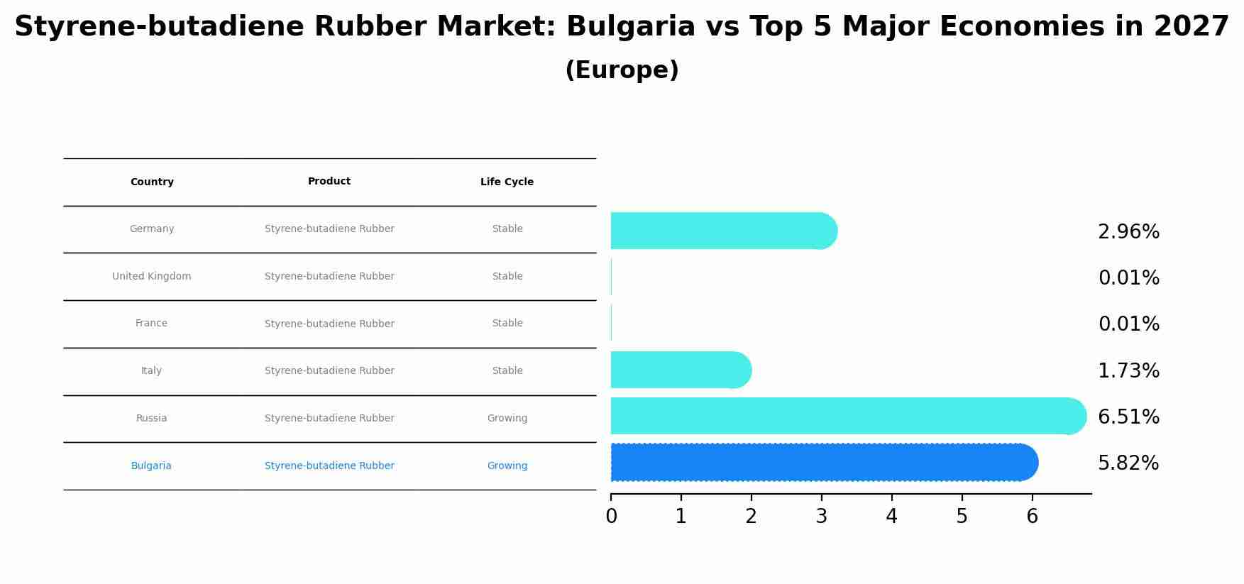 Styrene-butadiene Rubber Market: Bulgaria vs Top 5 Major Economies in 2027 (Europe)