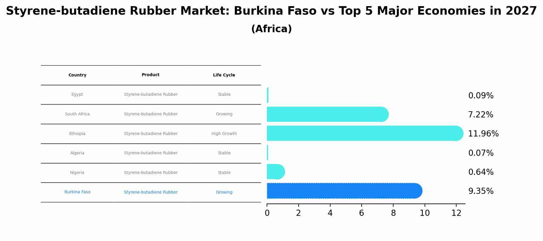 Styrene-butadiene Rubber Market: Burkina Faso vs Top 5 Major Economies in 2027 (Africa)