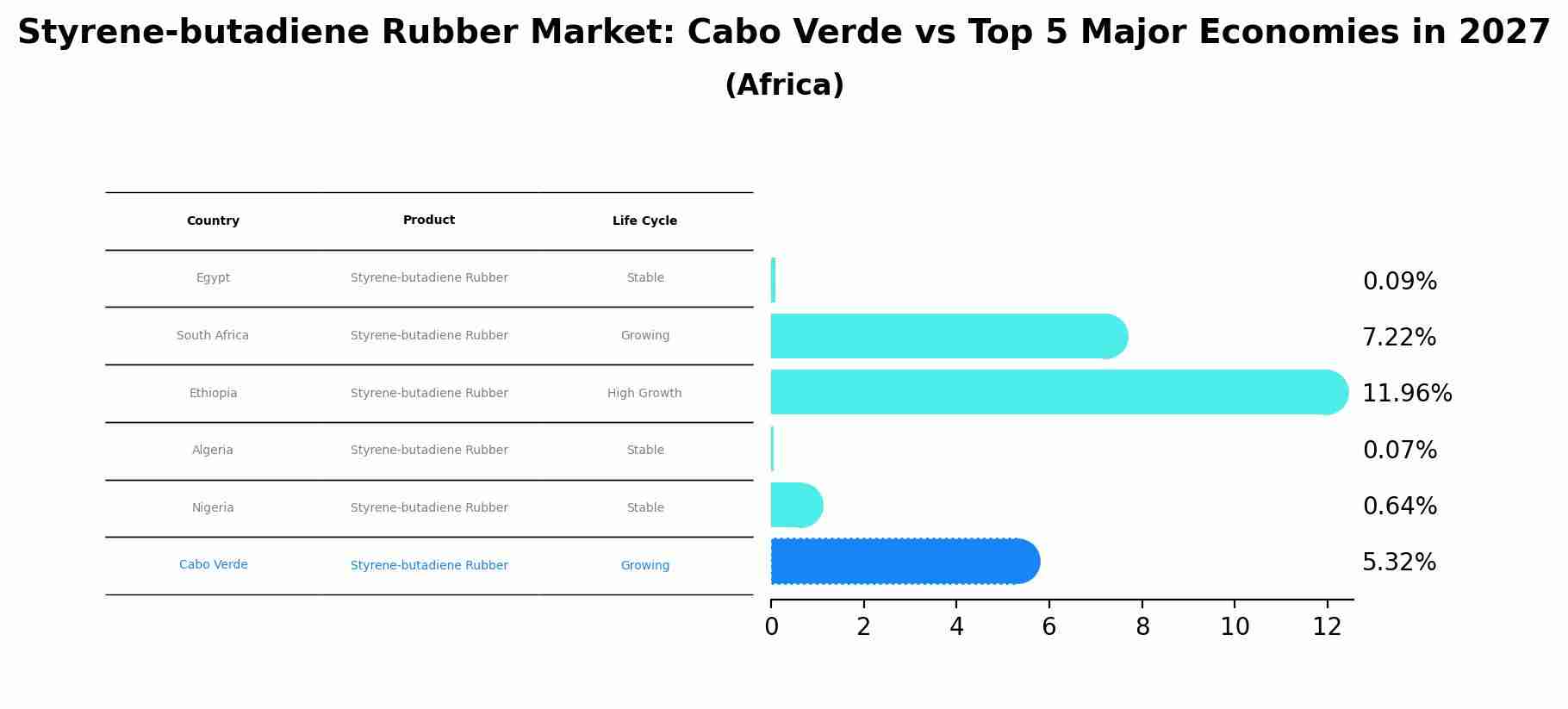 Styrene-butadiene Rubber Market: Cabo Verde vs Top 5 Major Economies in 2027 (Africa)