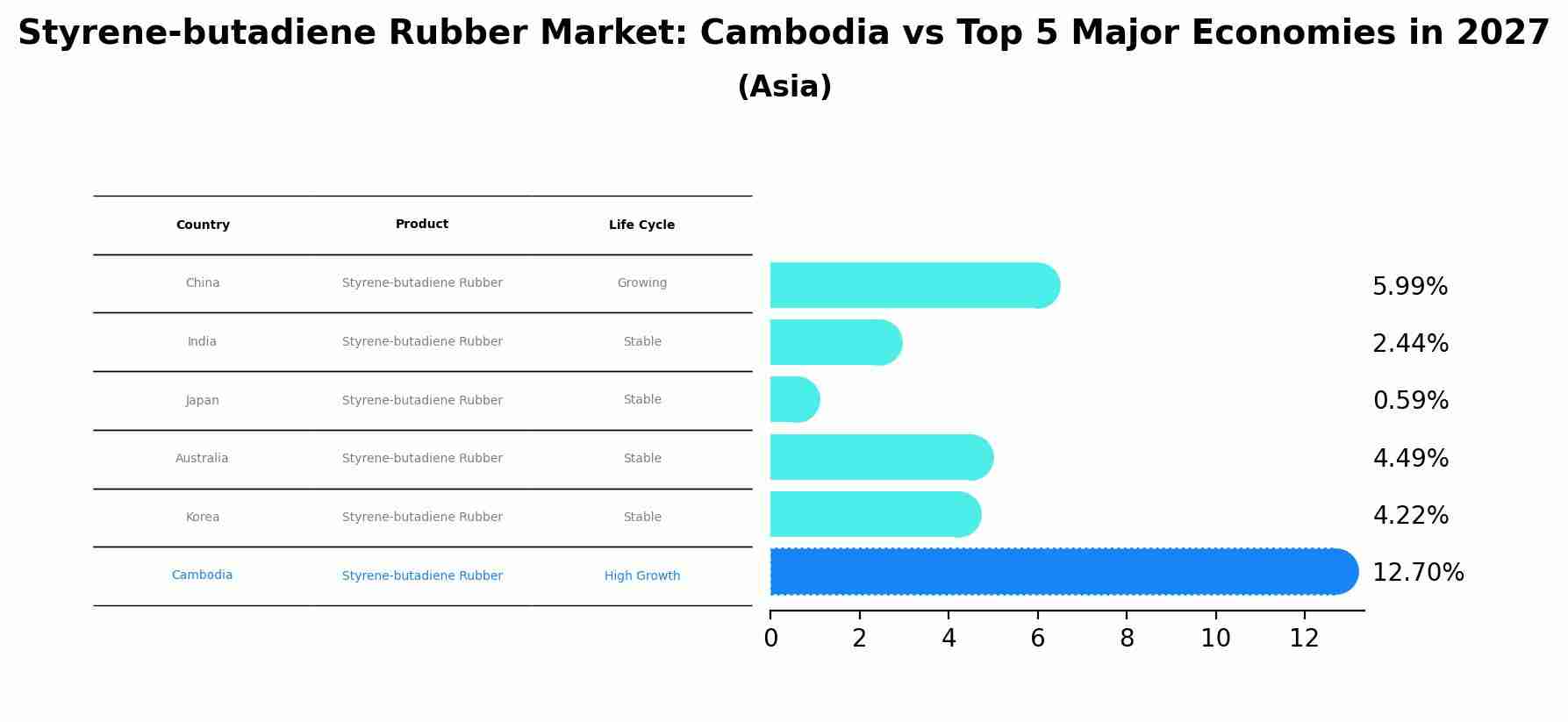 Styrene-butadiene Rubber Market: Cambodia vs Top 5 Major Economies in 2027 (Asia)