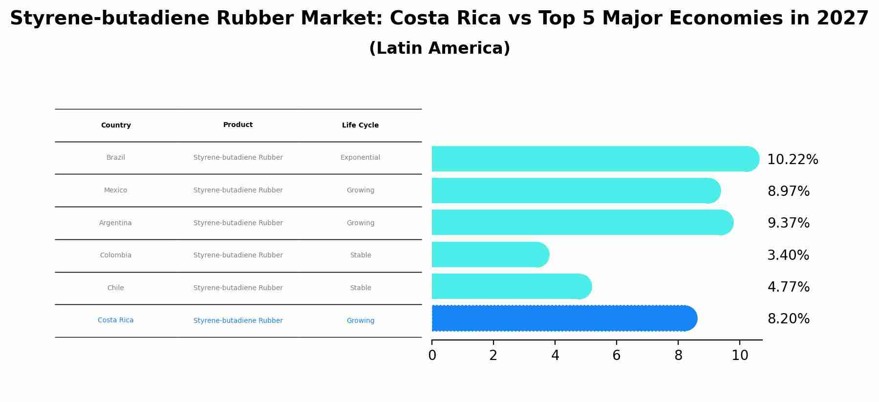 Styrene-butadiene Rubber Market: Costa Rica vs Top 5 Major Economies in 2027 (Latin America)