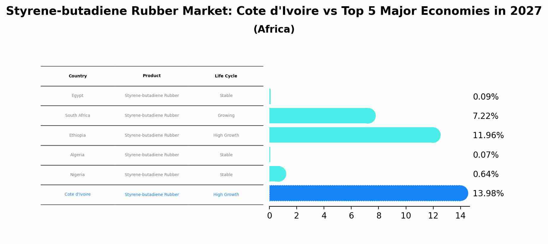 Styrene-butadiene Rubber Market: Cote d'Ivoire vs Top 5 Major Economies in 2027 (Africa)