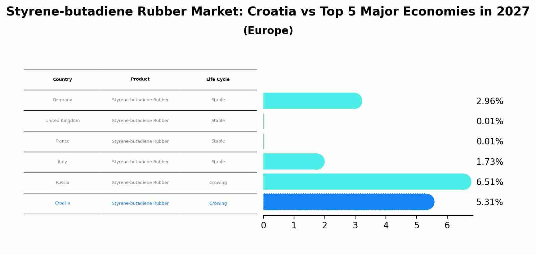 Styrene-butadiene Rubber Market: Croatia vs Top 5 Major Economies in 2027 (Europe)