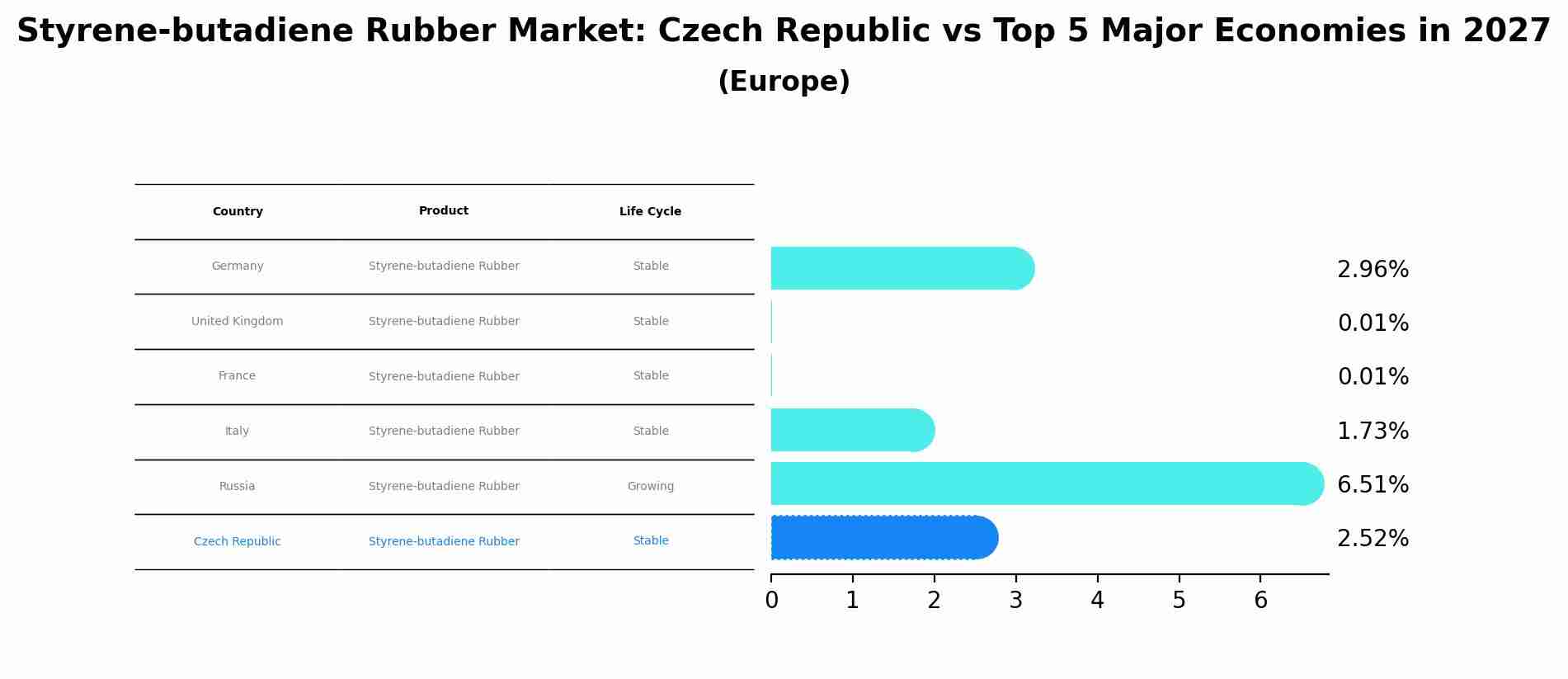 Styrene-butadiene Rubber Market: Czech Republic vs Top 5 Major Economies in 2027 (Europe)
