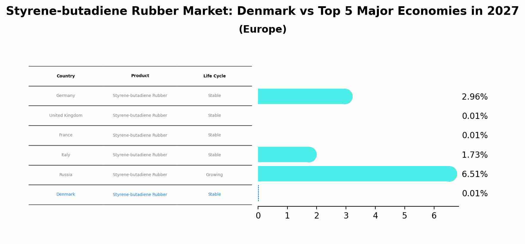 Styrene-butadiene Rubber Market: Denmark vs Top 5 Major Economies in 2027 (Europe)