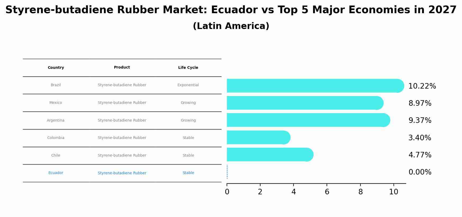 Styrene-butadiene Rubber Market: Ecuador vs Top 5 Major Economies in 2027 (Latin America)