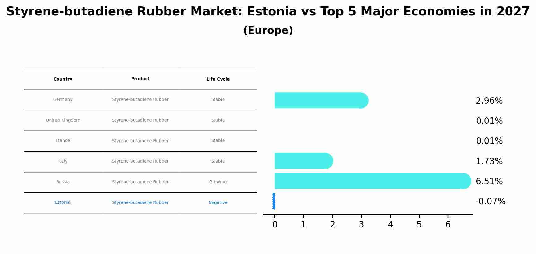 Styrene-butadiene Rubber Market: Estonia vs Top 5 Major Economies in 2027 (Europe)