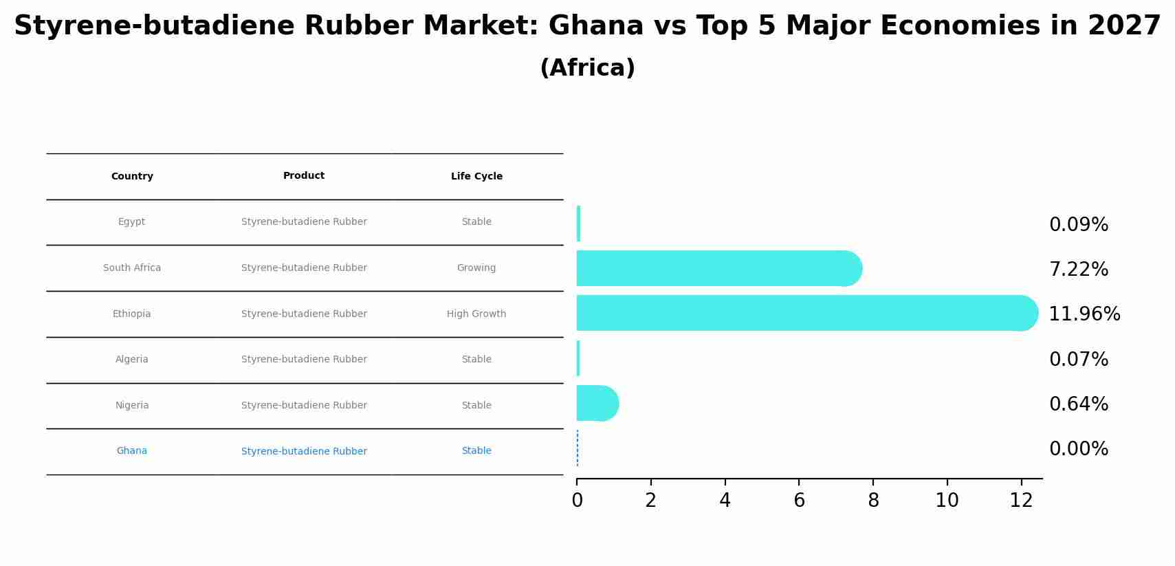 Styrene-butadiene Rubber Market: Ghana vs Top 5 Major Economies in 2027 (Africa)