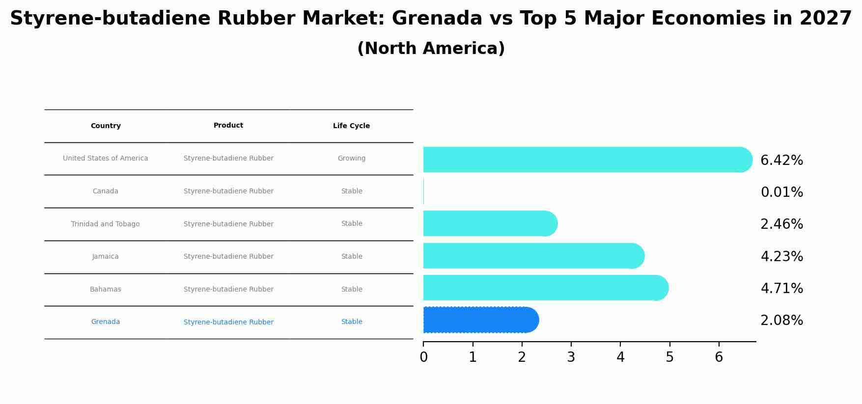 Styrene-butadiene Rubber Market: Grenada vs Top 5 Major Economies in 2027 (North America)