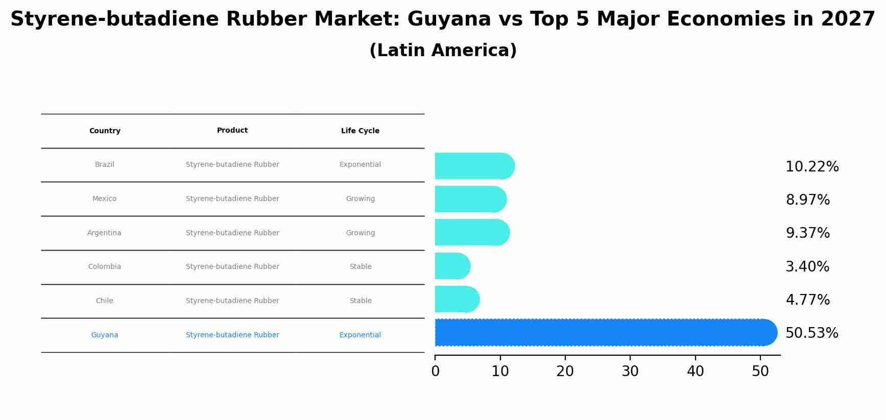 Styrene-butadiene Rubber Market: Guyana vs Top 5 Major Economies in 2027 (Latin America)