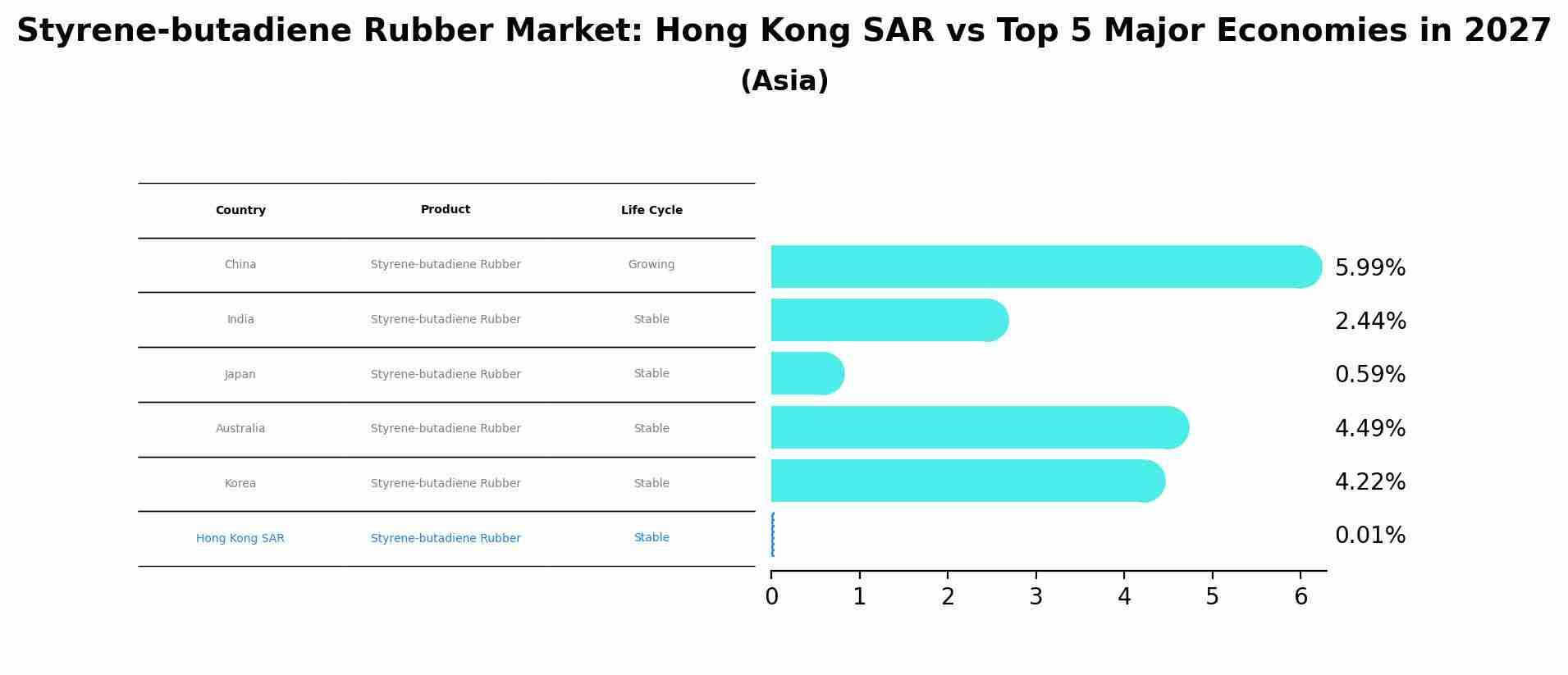 Styrene-butadiene Rubber Market: Hong Kong SAR vs Top 5 Major Economies in 2027 (Asia)