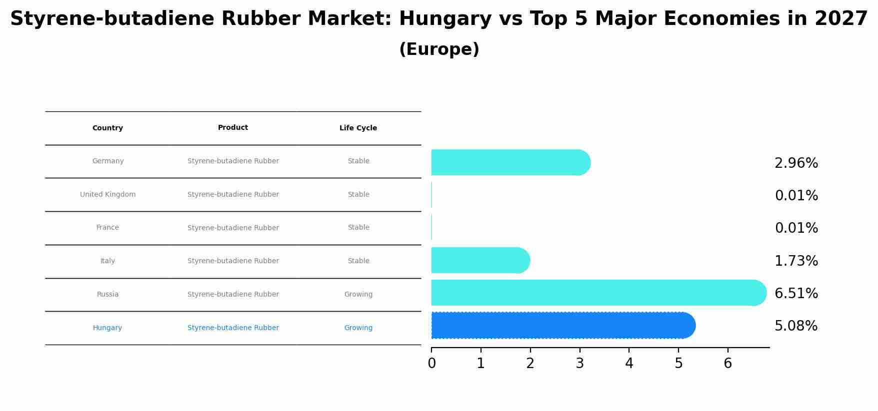 Styrene-butadiene Rubber Market: Hungary vs Top 5 Major Economies in 2027 (Europe)