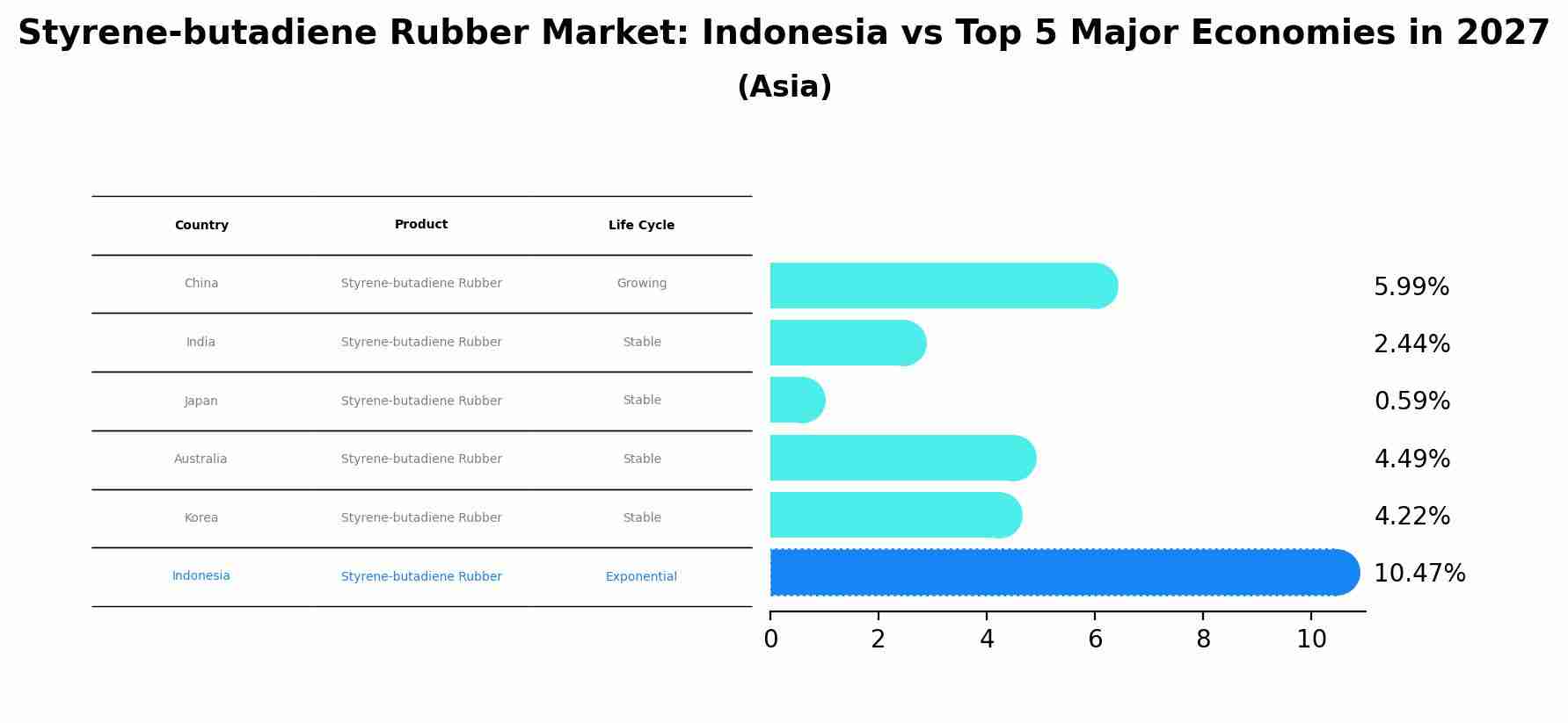 Styrene-butadiene Rubber Market: Indonesia vs Top 5 Major Economies in 2027 (Asia)