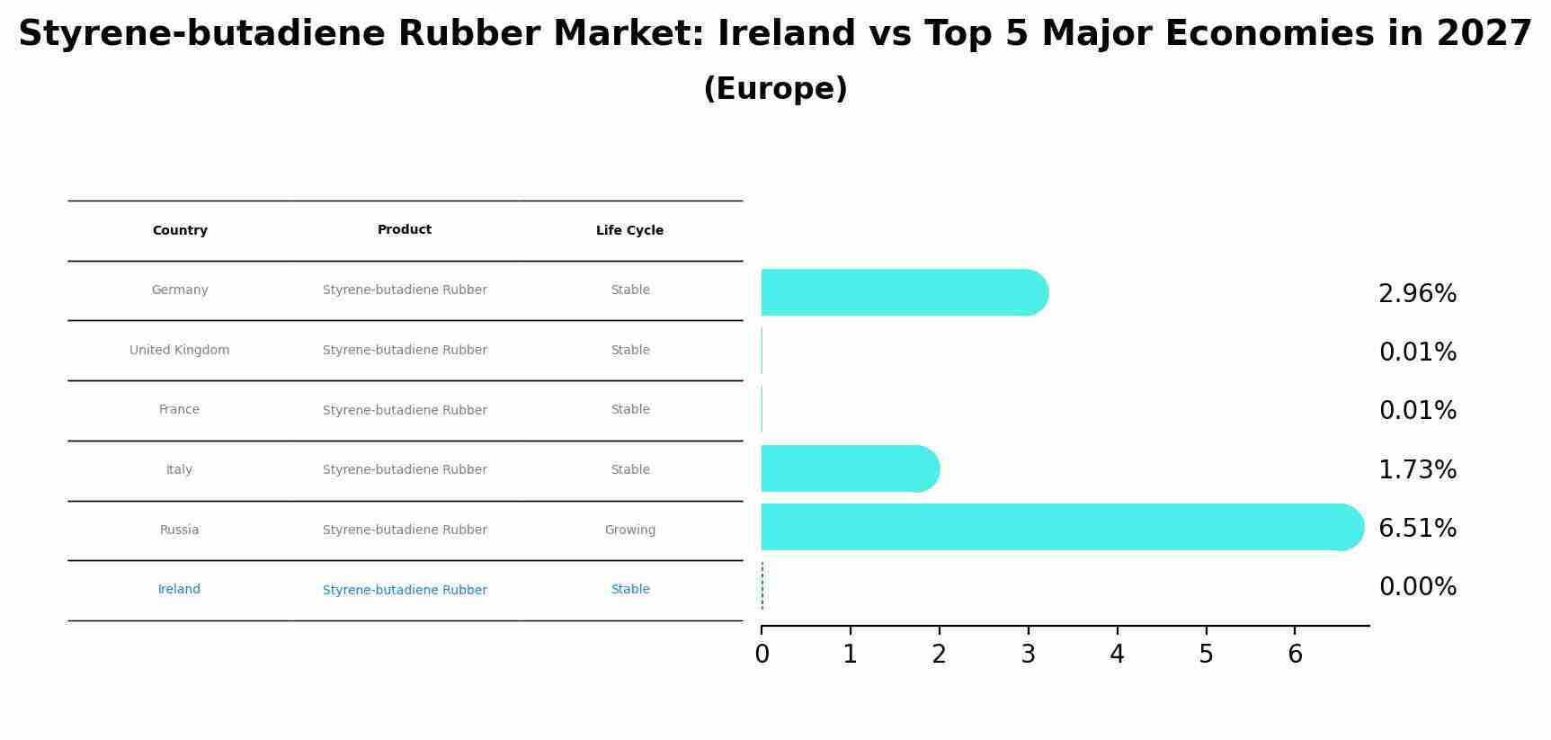 Styrene-butadiene Rubber Market: Ireland vs Top 5 Major Economies in 2027 (Europe)