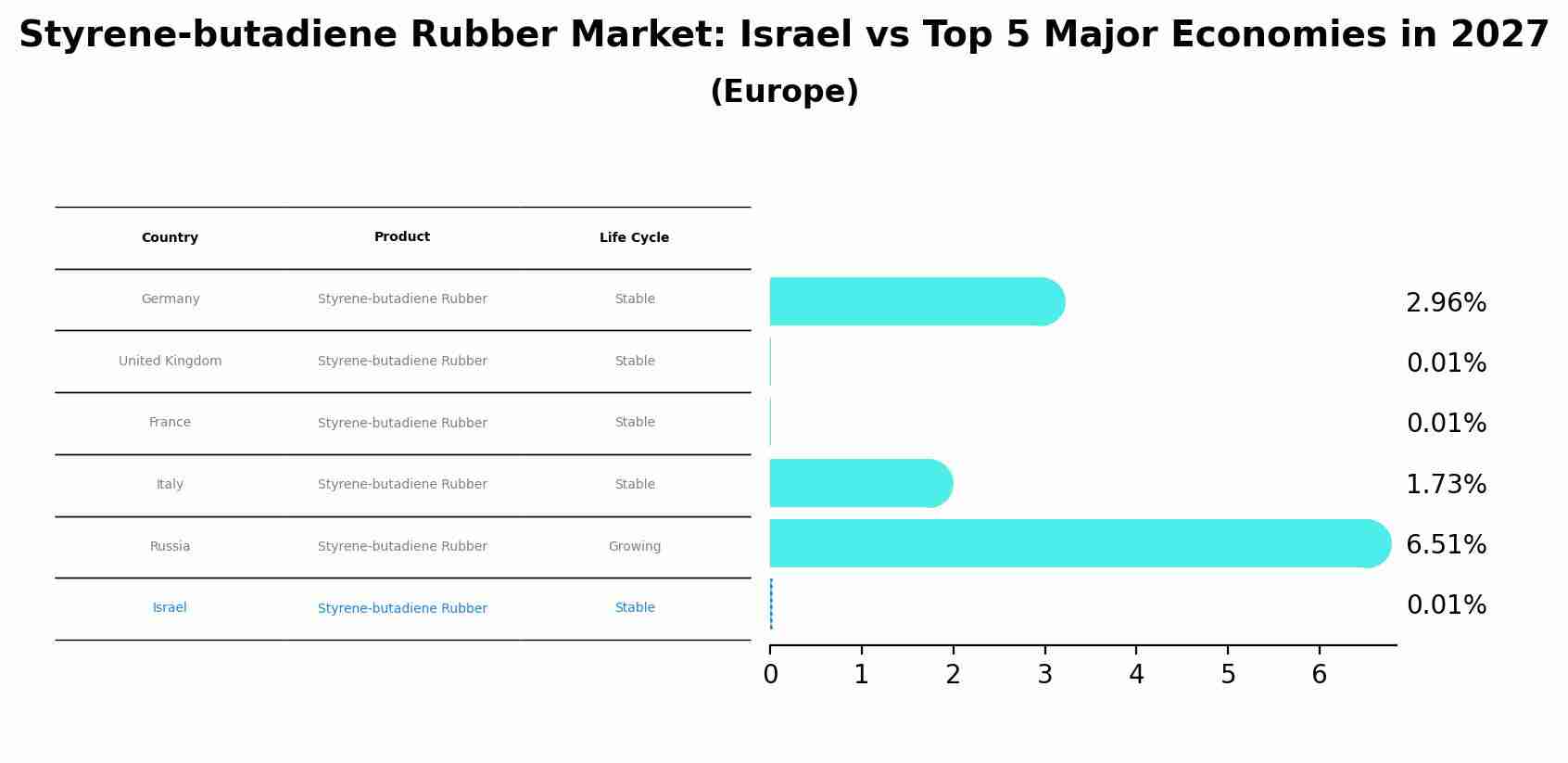 Styrene-butadiene Rubber Market: Israel vs Top 5 Major Economies in 2027 (Europe)