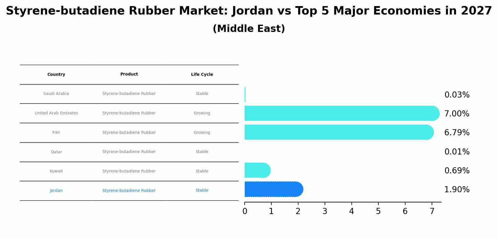 Styrene-butadiene Rubber Market: Jordan vs Top 5 Major Economies in 2027 (Middle East)