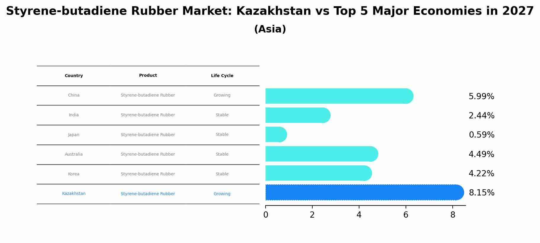 Styrene-butadiene Rubber Market: Kazakhstan vs Top 5 Major Economies in 2027 (Asia)