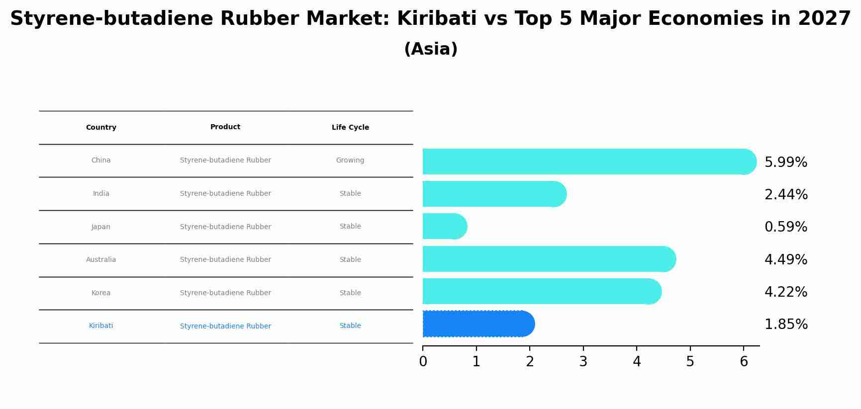 Styrene-butadiene Rubber Market: Kiribati vs Top 5 Major Economies in 2027 (Asia)