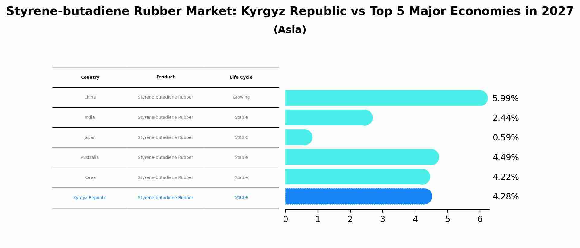 Styrene-butadiene Rubber Market: Kyrgyz Republic vs Top 5 Major Economies in 2027 (Asia)
